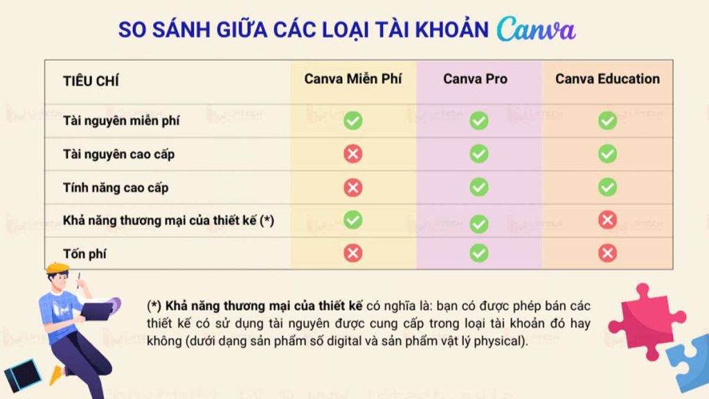 So Sánh Các Gói Canva: Free, Pro, Enterprise